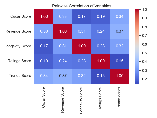 Correlations